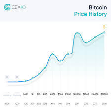 $100 five years ago would be worth $13,915 today. Cex Io 12 Years Ago Today The Domain Name Bitcoin Org Was Registered In 2008 Bitcoin Was Worth Literally Nothing In 2011 Around 1 In 2013 100 In 2016 1000 Now