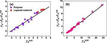 Super saturated solution of water and sugar commonly used to make rock candy as shown in figure. Correlations Of Surface Free Energy And Solubility Parameters For Solid Substances Sciencedirect