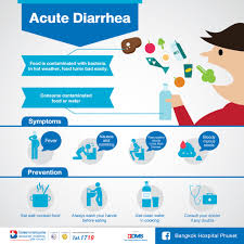 Image result for Acute Diarrhea