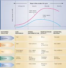 Stages Of Product Life Cycle Life Cycle 01 Gif 900 928 Pixels Modellen