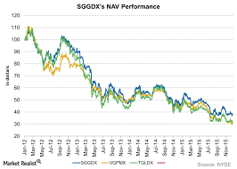 Sggdxs 2015 Performance A Peer Comparison Market Realist