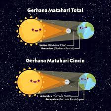 Untuk gerhana matahari cincin, 10 juni 2021 m atau 29 syawal 1442 h, tidak terlihat di aceh, karena kejadian gerhana terjadi di kutub utara. Bagaimana Gerhana Matahari Cincin Bisa Terjadi Info Astronomy
