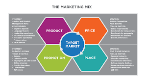 Putting It Together Marketing Function Principles Of