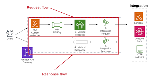 A Detailed Overview Of Aws Api Gateway