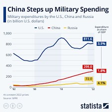 Chart: China Steps Up Military Spending | Statista