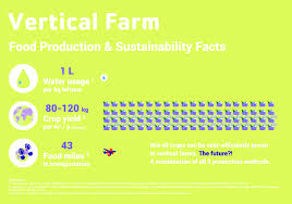 Note any of these steps can have 100% yield, meaning there are no losses in that step. Is Vertical Farming Really Sustainable Eit Food