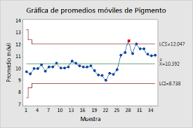 Hay varios tipos de promedios móviles. Ejemplo De Grafica De Promedios Moviles Minitab