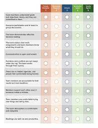 Most of us, to some extent operate in all four domains, yet each of us is oriented to one dominant style (your highest score) that indicates our behavior preferences. The Ultimate Guide To Team Assessments Smartsheet