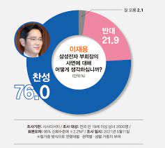 We did not find results for: ì—¬ë¡ ì¡°ì‚¬ ì´ìž¬ìš© ì‚¬ë©´ ì°¬ì„± 76 0 ë°˜ëŒ€ 21 9 ì‹œì‚¬ì €ë„