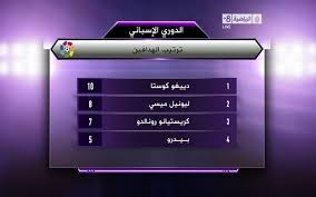 جدول ترتيب الدوري الإسباني ترتيب الهدافين بعد رباعية ريال مدريد و رباعية برشلونة لمشاهدة المزيد من الفيد. Ø£Ø®Ø¨Ø§Ø± Ø§Ù„ÙƒØ±Ø© Ø§Ù„Ø¹Ø§Ù„Ù…ÙŠØ© On Twitter ØªØ±ØªÙŠØ¨ Ù‡Ø¯Ø§ÙÙŠ Ø§Ù„Ø¯ÙˆØ±ÙŠ Ø§Ù„Ø§Ø³Ø¨Ø§Ù†ÙŠ Ø§Ù„Ø§ÙˆÙ„ ÙƒÙˆØ³ØªØ§ Ø¨Ù€Ù€ 10Ø§Ù‡Ø¯Ø§Ù Ø§Ù„Ø«Ø§Ù†ÙŠ Ù…ÙŠØ³ÙŠ Ø¨Ù€Ù€ 8 Ø§Ù‡Ø¯Ø§Ù Ø§Ù„Ø«Ø§Ù„Ø« Ø±ÙˆÙ†Ø§Ù„Ø¯Ùˆ Ø¨Ù€Ù€ 7 Ø§Ù‡Ø¯Ø§Ù Http T Co Wctmozyee4