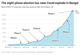 To find out who wins this year's contests up and down the ballot will require patience. Plotting The Covid 19 Explosion In Bengal As It Saw India S Longest Ever State Election