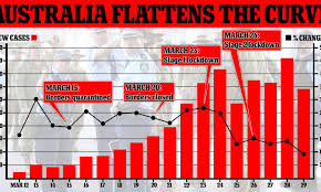 Donate to support our work. Australia S Coronavirus Curve Finally Shows Signs Of Flattening Daily Mail Online