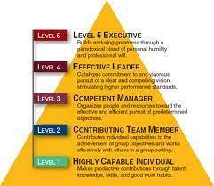 Level 5 leadership is a concept developed in the book good to great. Collins Level 5 Leadership Fuhrungsmodelle Fuhrungsqualitaten Entwickeln Menschenfuhrung