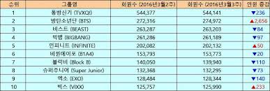 If you know of a junior idol not yet available in our list, feel free to add her name. New 2016 Male Idol Fancafe Rankings Kpopmap Kpop Kdrama And Trend Stories Coverage