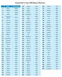 Unique Names Are In Top 100 Baby Names In Australia In 2013 Bub Hub Top 100 Baby Names Baby Names Boy Names