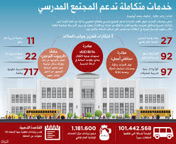 مواصلات الإمارات 63 نمو عقود المدارس الخاصة عبر الإمارات تعليم البيان