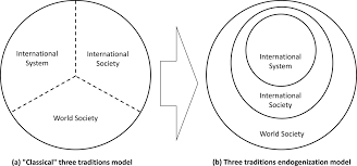 Globalization And The Rise Of Integrated World Society Deterritorialization Structural Power And The Endogenization Of International Society International Theory Cambridge Core