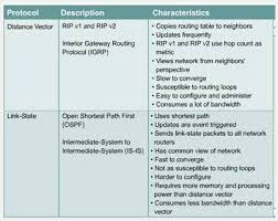 Protocol Comparison Difference Between Ospf And Rip Eigrp Ospf Vs Eigrp Cisco Networking Bgp Routing Table