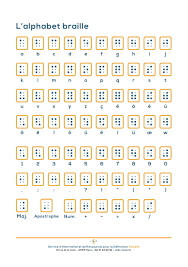 In this type of questions, either numerical code values are assigned to a word or alphabetical code letters are assigned to the numbers. Pdf Telecharger Braille Alphabet Printable Gratuit Pdf Pdfprof Com