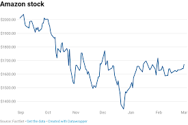 Also, there is a general buy signal from the relation between the two signals. Amazon Stock Seems Cheap If Investors Look At Profit Growth