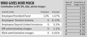 Both the employer and employee should contribute. All Employee Provident Fund Questions Answered