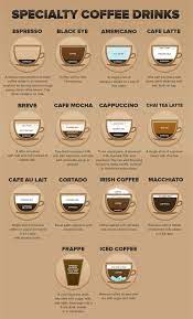 Coffee can be prepared in a variety of ways. Types Of Specialty Coffee Equipment Kaffee Rezepte Kaffee Anleitung Kaffeesorten