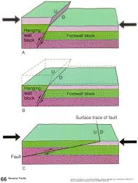 Geologic Structures And Diagrams Geology Diagram Landforms