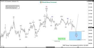 Buying Elliott Wave Dips In 10 Year T Note Futures