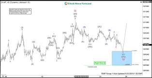 buying elliott wave dips in 10 year t note futures