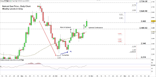 Natural Gas Technical Forecast Price Eyes A Test Of Monthly