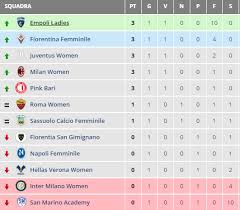 Risultati serie a начал(а) читать. Serie A Femminile 2020 21 Risultati E Classifica 1 Turno Pianetaempoli