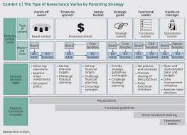 A corporate board of directors has the highest governing authority and is elected to protect shareholders' assets and ensure return on investment. Designing The Corporate Center How To Turn Strategy Into Structure Bamboo Innovator