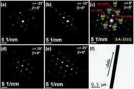 An introduction to data science. Pseudo Monocrystalline Properties Of Cylindrical Nanowires Confinedly Grown By Electrodeposition In Nanoporous Alumina Templates Rsc Advances Rsc Publishing Doi 10 1039 C7ra00691h