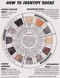 Rocks And Mineral Identification Table