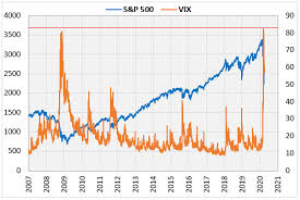 Market indices are shown in real time, except for the djia, which is delayed by two © 2020 cable news network. What A Historically High Vix Means For Stocks