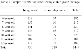 Dental Caries In 6 12 Year Old Indigenous And Non Indigenous