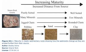 We did not find results for: 10 3 Identifying Sedimentary Rocks Geosciences Libretexts