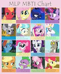 Mbti Chart My Little Pony Friendship Is Magic Mbti