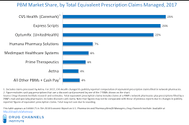 drug channels cigna express scripts vertical integration