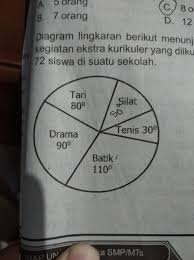 Rumus untuk menentukan nilai dalam diagram lingkaran tergantung pada jenis grafik yang anda gunakan. Diagram Lingkaran Berikut Menunjukkan Kegiatan Ekstrakurikuler Yang Diikuti Oleh 72 Siswa Di Suatu Brainly Co Id