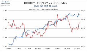 Forex Analysis Turkey Flows Lira Extends Losses On