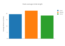 Heels Average Stride Length Bar Chart Made By Mhcrump Plotly