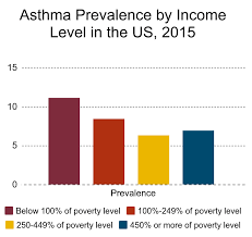 Asthma Research And Resources The Collaborative On Health