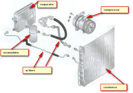 Air conditioning systems are what keep us comfortable at work and at home during the heat or the how does an air conditioner work? What Are The Parts Of An Air Conditioning System