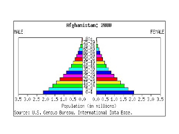 This is the population pyramid for afghanistan. Population Definitions 1 Conditions That Attract Migrants Are