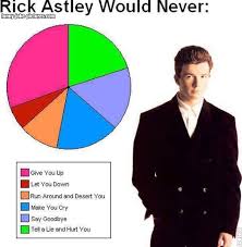 Rick Astley Would Never Rick Astley Funny Pie Charts