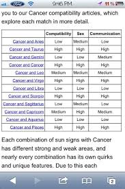 The most compatible signs with cancer are generally considered to be taurus, virgo, scorpio and pisces. C A N C E R S E X U A L L Y C O M P A T I B I L I T Y C H A R T Zonealarm Results