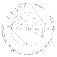 Trigonometry Reference Circle Math Formulas Trigonometry Physics And Mathematics