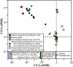 Carbon isotopes come in three forms. Carbonate Oxygen And Carbon Isotopes Plot Of D 13 C Vs D 18 O Values Download Scientific Diagram