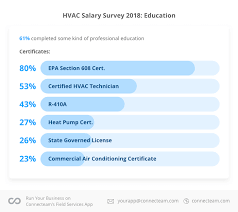 In the 10th percentile (where 90 percent of hvac technicians make more, and 10 percent less), a senior hvac technician nationally makes $25.14 per hour, or $52,300. The Complete Hvac R Industry Salary Survey For 2018